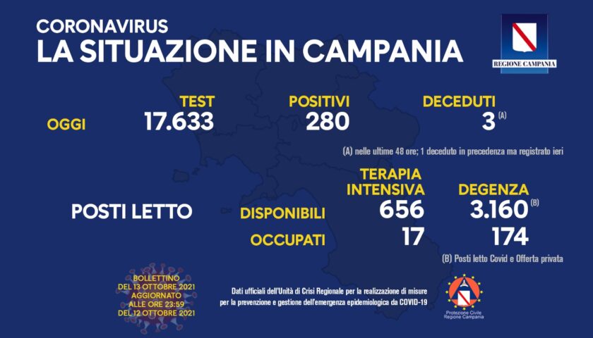 Covid in Campania, 280 nuovi contagi e 3 deceduti