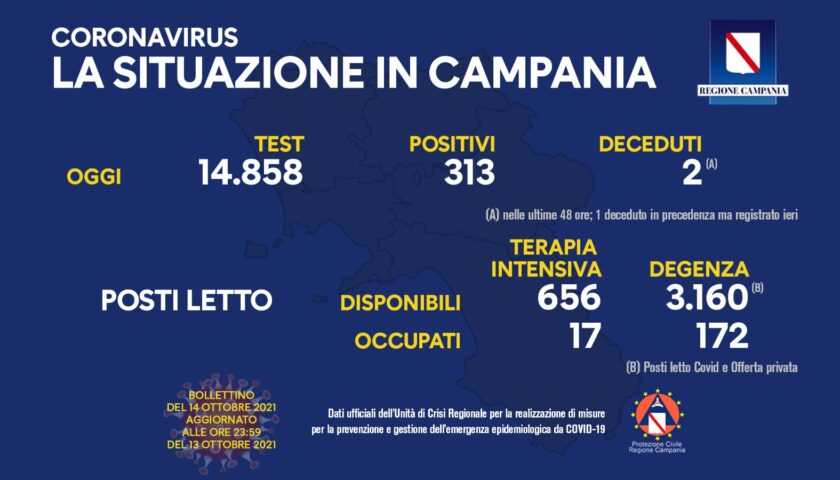 Covid in Campania, 313 nuovi positivi e 2 deceduti nelle ultime 24 ore