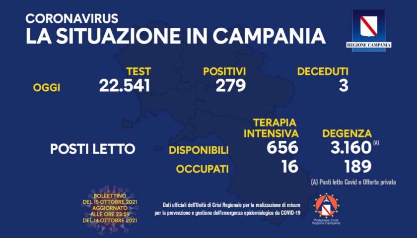 Covid in Campania, 279 positivi e 3 decessi