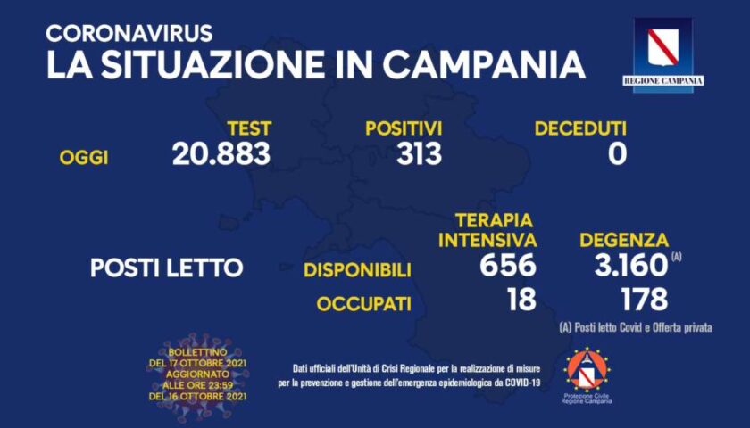Covid in Campania, 313 positivi e zero decessi