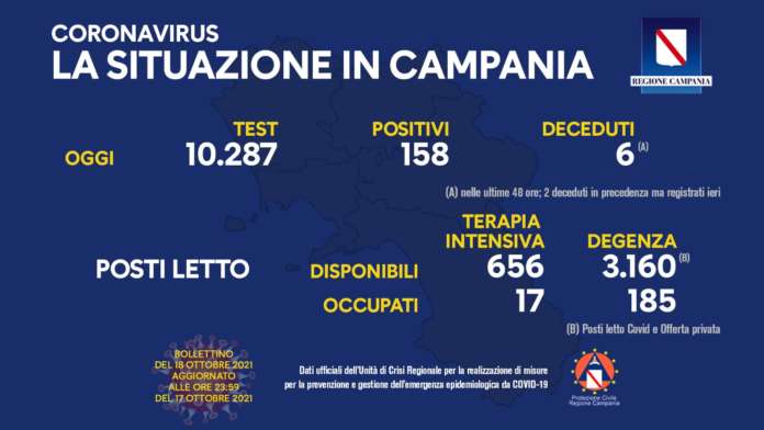 Covid in Campania, 158 positivi e 8 decessi (6 ieri)