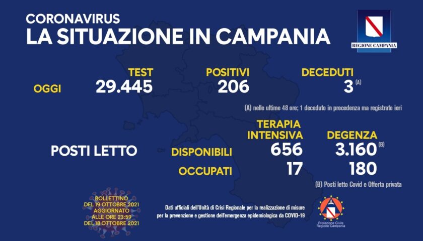 Covid in Campania: 206 positivi e 4 decessi (3 ieri)