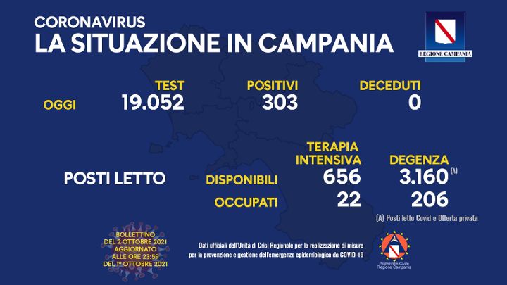 Covid in Campania, 303 positivi e zero deceduti