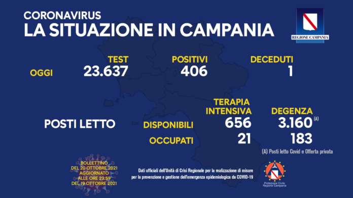Covid in Campania: 406 nuovi contagi e un deceduto