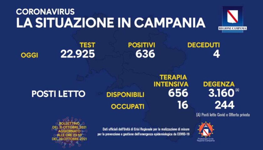 Covid in Campania, 636 nuovi contagi e 4 morti
