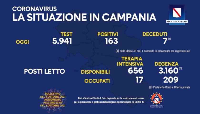 Covid in Campania, 163 nuovi positivi e 1 deceduto