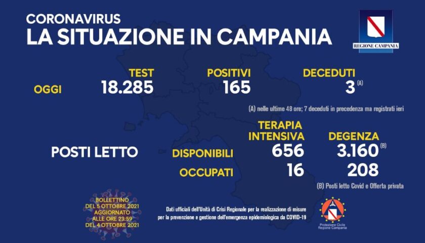 Covid in Campania, 165 nuovi contagi e 3 deceduti