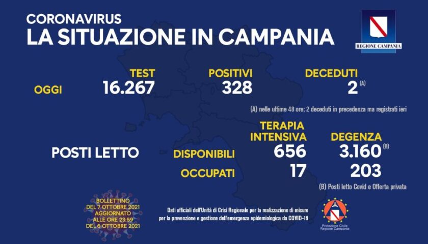Covid in Campania, 328 positivi e 2 deceduti
