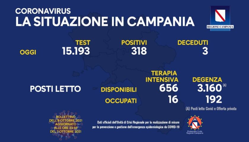Covid in Campania, 318 nuovi contagiati e 3 deceduti