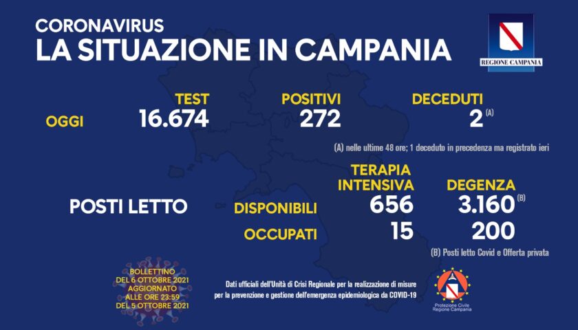 Covid in Campania, 272 nuovi contagiati e 2 deceduti