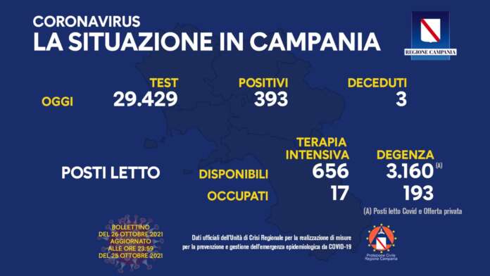 Covid in Campania: 393 nuovi contagi e 3 morti