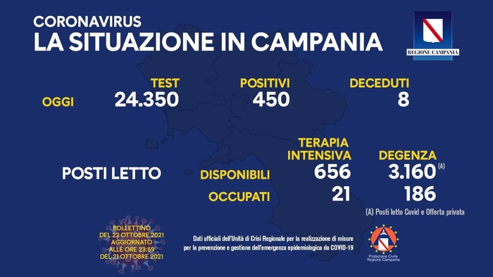 Covid in Campania: 450 positivi e 8 decessi