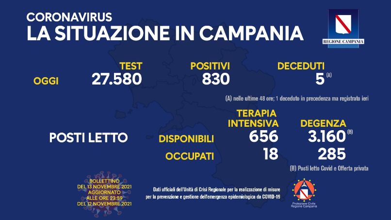 Covid in Campania, 830 positivi e 5 decessi
