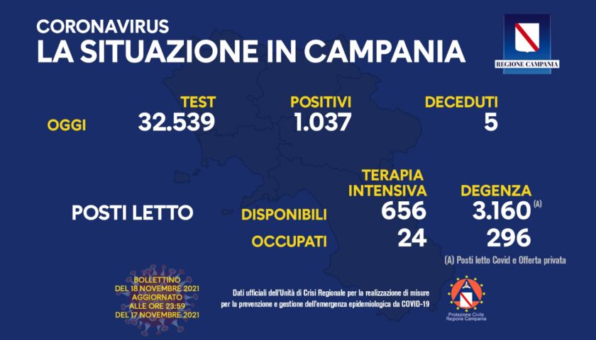 Covid in Campania, 1037 positivi su quasi 34mila tamponi e 5 decessi