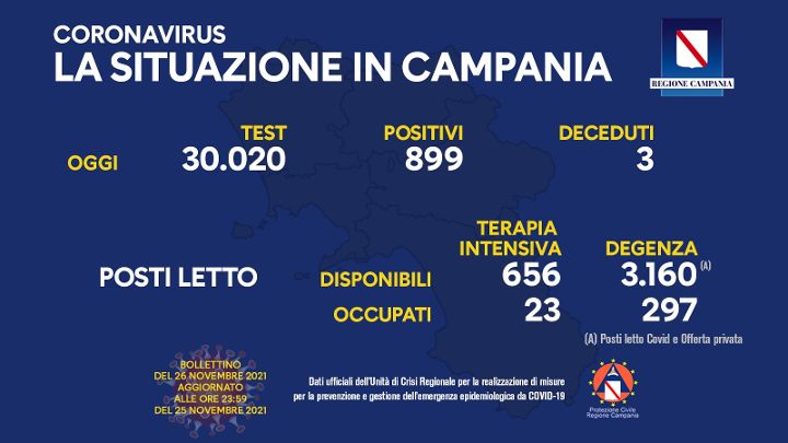 Covid in Campania, 899 positivi su 30mila tamponi e 3 deceduti