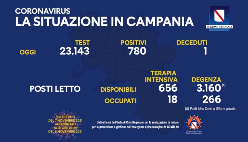 Covid in Campania, 780 positivi e un decesso