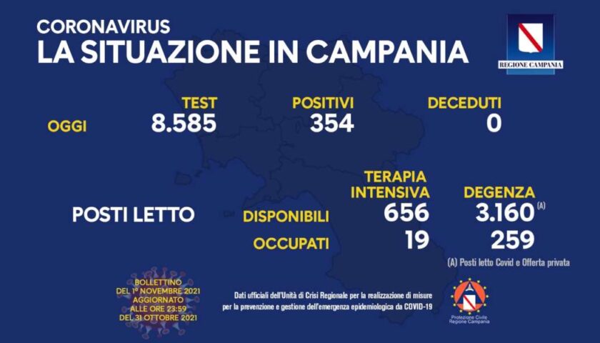 Covid in Campania, 354 positivi e zero morti