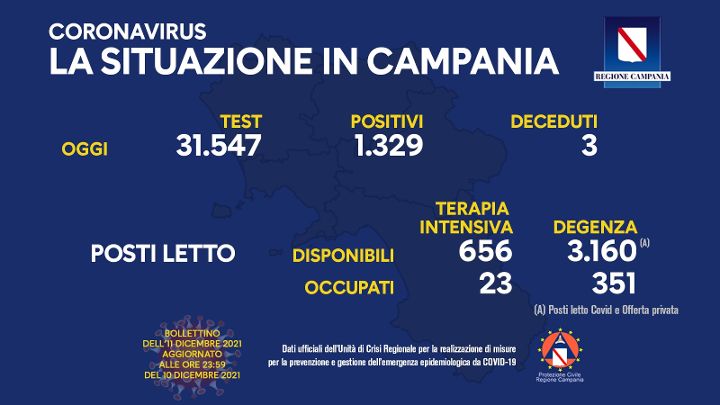 Covid in Campania, 1329 positivi e 3 morti