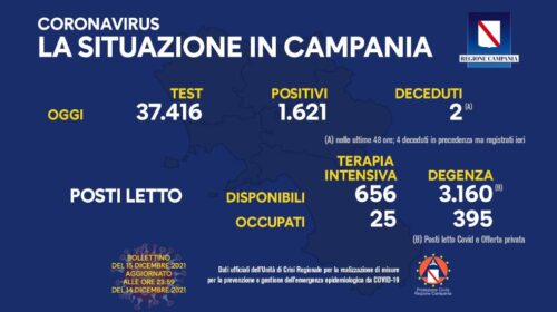 Covid in Campania, 1621 positivi su 37416 test e 2 deceduti