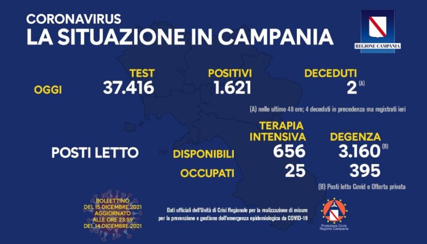 Covid in Campania, 1621 positivi su 37416 test e 2 deceduti