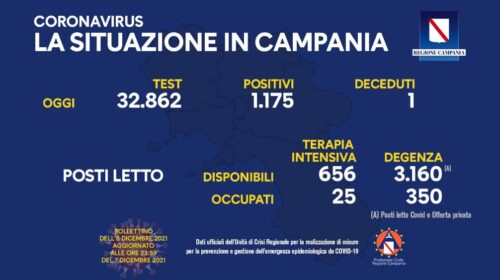Covid in Campania: 1175 nuovi contagi su quasi 33mila test e un morto
