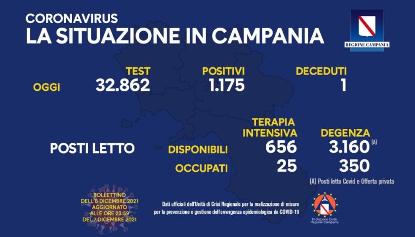 Covid in Campania: 1175 nuovi contagi su quasi 33mila test e un morto