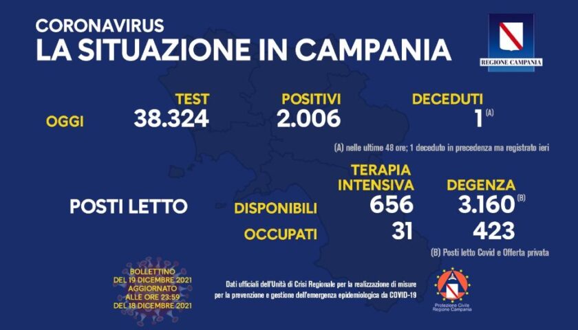 Covid in Campania, 2006 positivi su oltre 38mila test e un deceduto