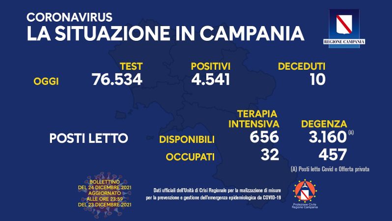 Covid in Campania: 4541 nuovi positivi su oltre 76mila test, 10 i morti