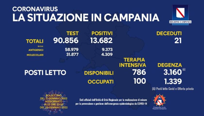 Covid in Campania, 13.682 nuovi positivi e 21 decessi