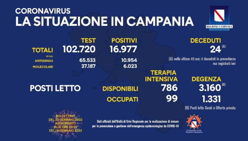 Covid in Campania: quasi 17mila nuovi contagiati (su 102.720 test) e 24 morti