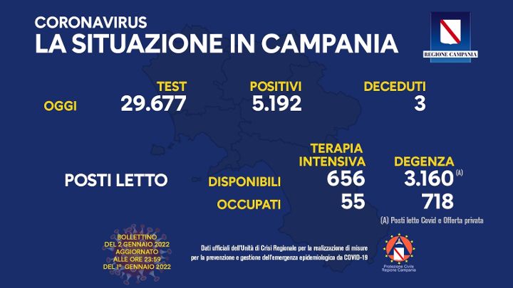 Covid in Campania, 5192 positivi su quasi 30mila test e 3 deceduti