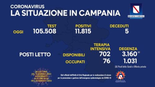 Covid in Campania, 11815 positivi su oltre 105mila test e 5 morti