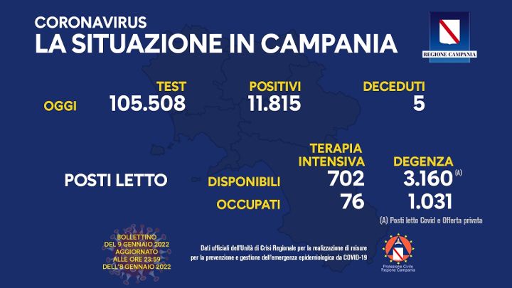 Covid in Campania, 11815 positivi su oltre 105mila test e 5 morti