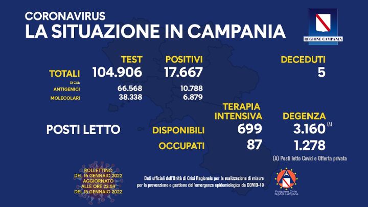 Covid in Campania, oltre 17mila e 500 positivi e 5 morti
