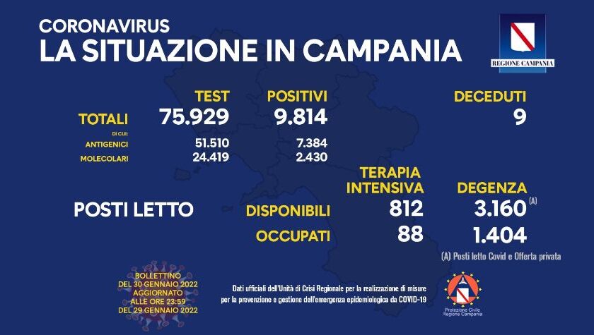 Covid in Campania, 9814 positivi e 9 morti