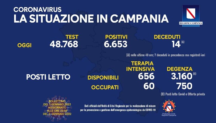 Covid in Campania: 6653 nuovi contagi su quasi 49mila test. I deceduti sono 14