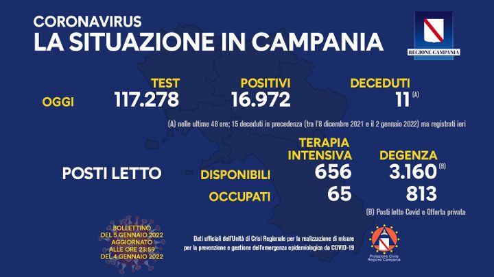 Covid in Campania, 16972 positivi su 117278 test e 11 morti