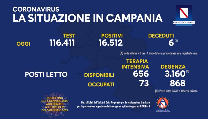 Covid in Campania: 16512 positivi su 116411 test e 6 morti