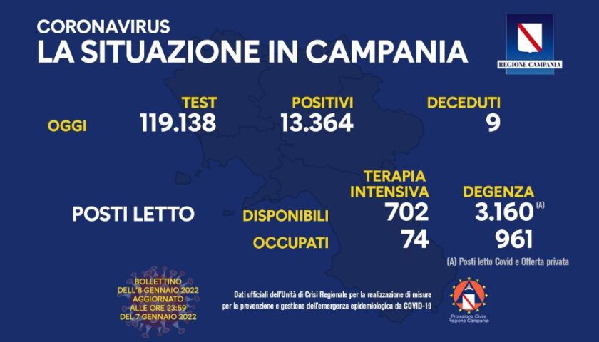 Covid in Campania: 13364 nuovi positivi su oltre 119mila test, 9 morti
