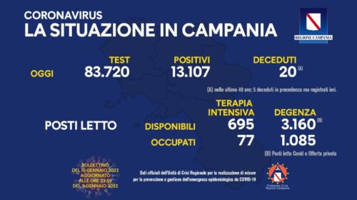 Covid in Campania, oltre 13mila positivi su quasi 88mila test: i morti sono 20. Terapia intensiva in aumento