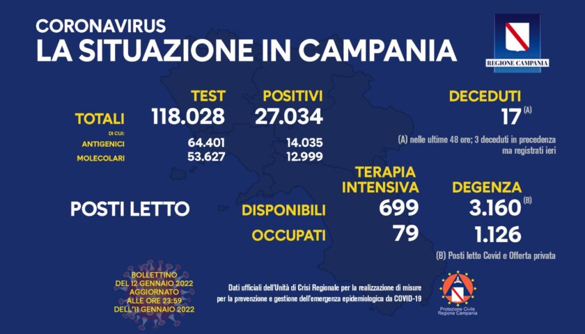 Covid in Campania, oltre 27mila casi e 17 morti