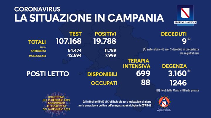 Covid in Campania, quasi 20mila contagi e 9 morti