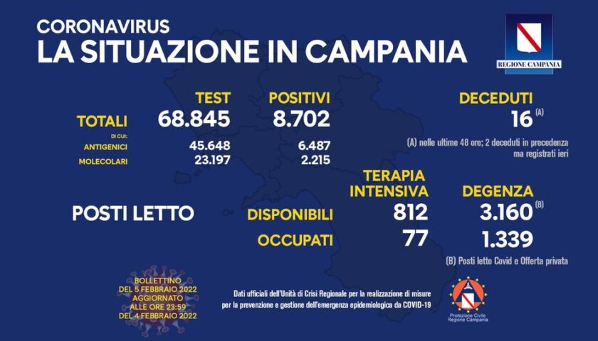 Covid in Campania, 8.702 nuovi positivi e 16 deceduti