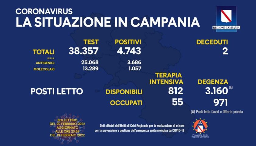 Covid in Campania, 4.743 positivi e 2 morti