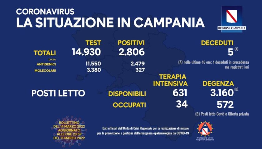 Covid in Campania, 2806 positivi e 5 morti