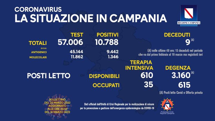 Covid in Campania, 10.788 positivi e 9 morti
