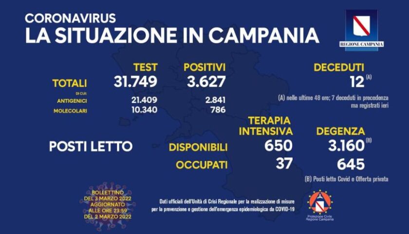 Covid in Campania, 3.627 positivi e 12 morti