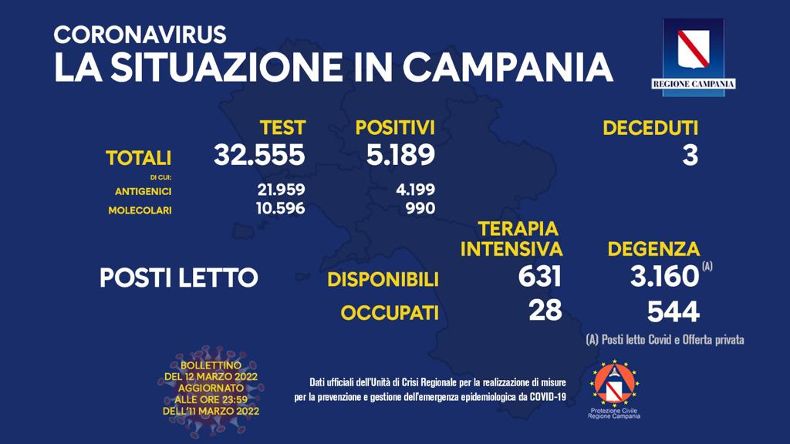 Covid in Campania, 5.189 positivi e 3 morti