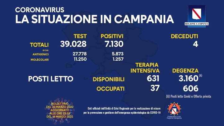 Covid in Campania, 7130 positivi e 4 morti