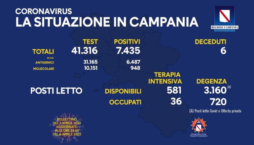 Covid in Campania, 7.435 positivi e 6 morti
